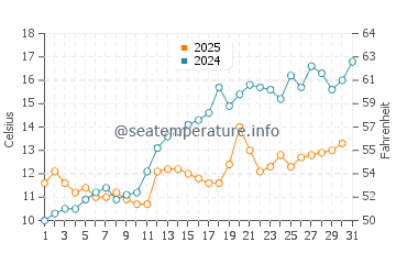 Temperature dell'acqua a Varberg a maggio