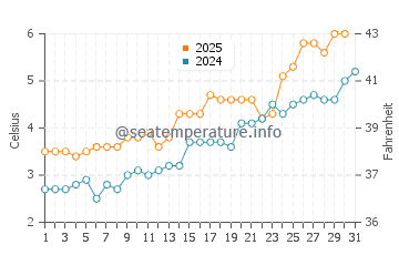 Temperature dell'acqua a Varde a maggio