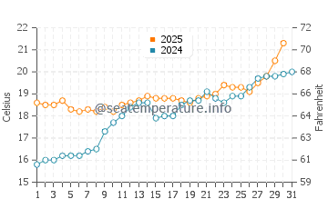 Wassertemperatur Varigotti im Mai