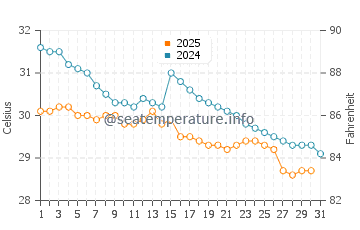 Temperature dell'acqua a Varkala a maggio