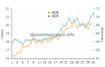 Temperature dell'acqua a Varkiza a maggio
