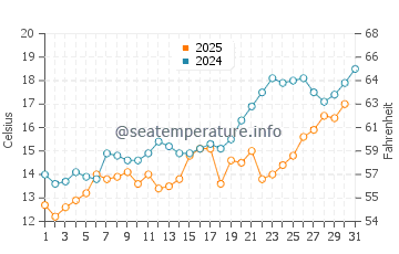Varvara water temp chart in May