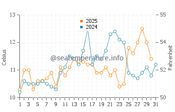 Vashon water temp chart in May