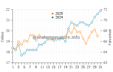 Temperature dell'acqua a Vasilikī a maggio