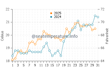 Vasilikos water temp chart in May