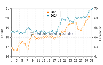 Vatera water temp chart in May