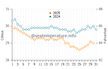 Temperature dell'acqua a Vavau a maggio