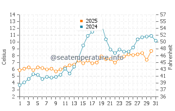 Wassertemperatur Vaxholm im Mai