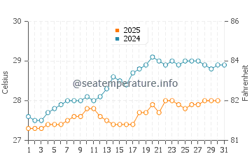 Temperature dell'acqua a Vega Baja a maggio
