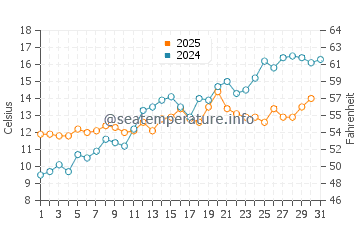 Temperature dell'acqua a Vejbystrand a maggio