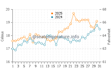 Wassertemperatur Vejer de la Frontera im Mai