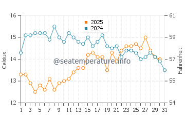 Wassertemperatur Velddrif im Mai