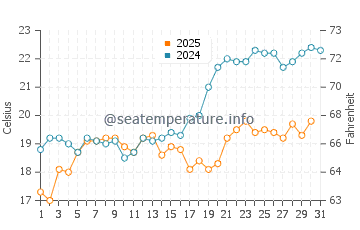 Wassertemperatur Velipoja im Mai