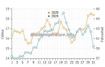 Temperatura vode u Vendres Plage u svibnju