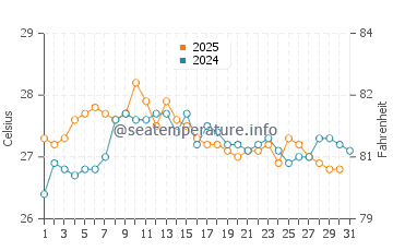 Temperatura del agua en Barcelona en mayo