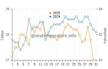 Temperature dell'acqua a Los Roques a maggio