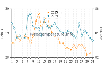 Temperature dell'acqua a Pedernales a maggio