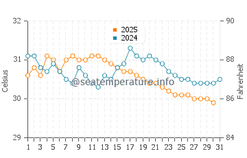 Vengurla water temp chart in May