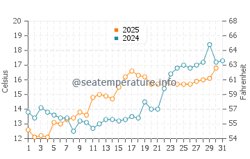 Wassertemperatur Ventnor City im Mai