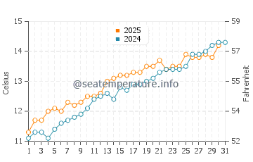 Temperature dell'acqua a Ventnor a maggio