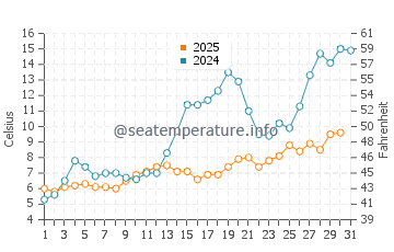 Temperature dell'acqua a Ventspils a maggio