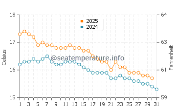 Temperature dell'acqua a Venus Bay a maggio