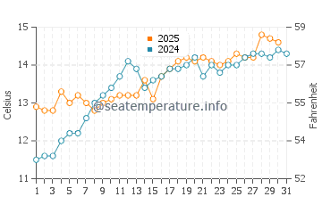 Temperature dell'acqua a Ver-sur-Mer a maggio