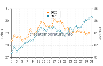 Veraval water temp chart in May