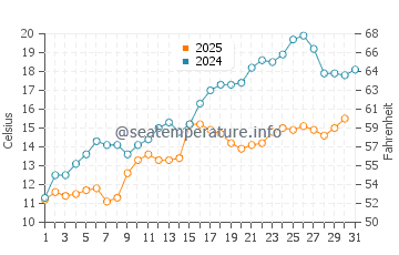 Vermilion water temp chart in May