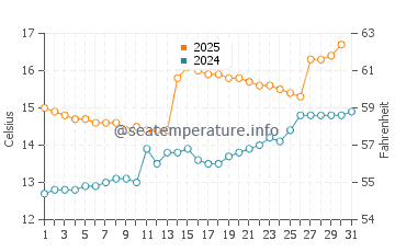 Temperature dell'acqua a Versoix a maggio