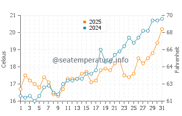 Temperatura vode u Verudela u svibnju