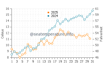 Temperature dell'acqua a Vestbygd a maggio