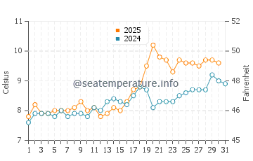 Temperature dell'acqua a Vestmannaeyjar a maggio