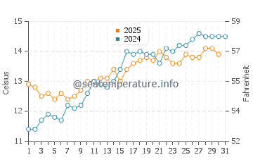 Temperature dell'acqua a Veulettes-sur-Mer a maggio