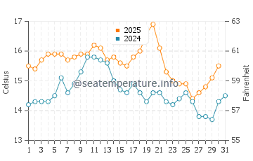 Viana do Castelo water temp chart in May