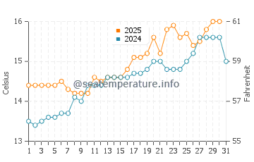 Viavelez water temp chart in May