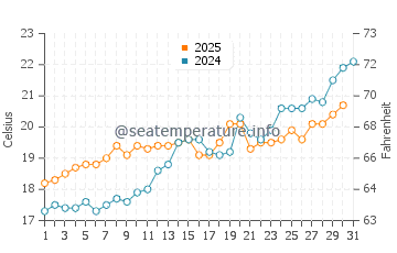 Temperature dell'acqua a Vibo Marina a maggio