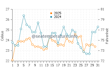 Temperature dell'acqua a Vichayito a maggio
