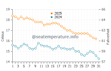 Victor Harbor water temp chart in May