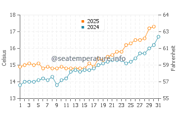 Vidiago water temp chart in May