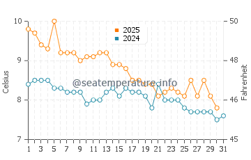 Viedma Lake water temp chart in May