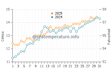 Temperature dell'acqua a Vierville-sur-Mer a maggio