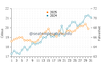 Vieste water temp chart in May