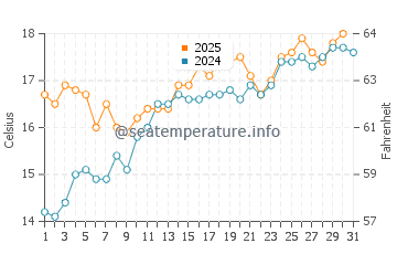 Temperature dell'acqua a Vieux-Boucau-les-Bains a maggio
