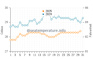 Temperature dell'acqua a Vieux-Habitants a maggio