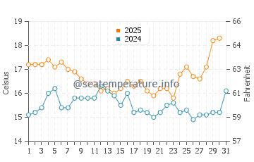 Temperature dell'acqua a Vila do Bispo a maggio