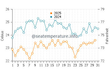Temperatura del agua en Vila Do Maio en mayo