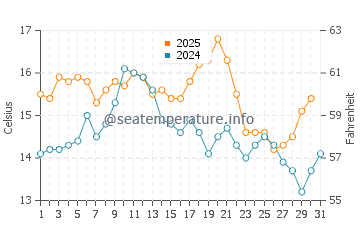 Vila Praia de Ancora water temp chart in May