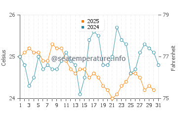 Temperature dell'acqua a Vila Velha a maggio