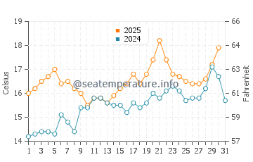 Vilagarcia de Arousa water temp chart in May